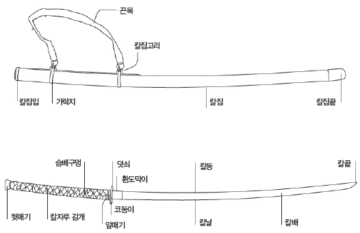 이순신 장군의 칼 구조 설명 그림 - 칼집은 칼집입, 가락지, 끈목, 칼집고리, 칼집, 칼집끝으로 구성되어 있으며, 칼은 뒷매기 칼자루 감개, 슴베구멍, 앞매기, 코등이, 덧쇠, 희도막이, 칼등, 칼날, 칼배, 칼끝으로 구성되어있다.
