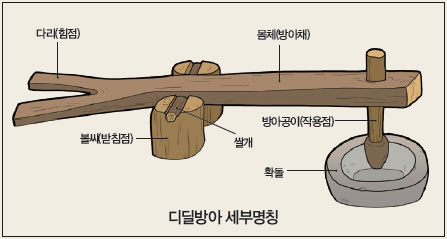디딜방아 세부명칭