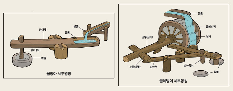 물방아 세부명칭 