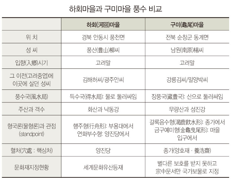 하회마을과 구미마을 풍수 비교
