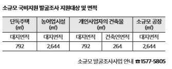 소규모 국비지원 발굴조사 지원대상 및 면적 상세 내용 하단 내용 참조