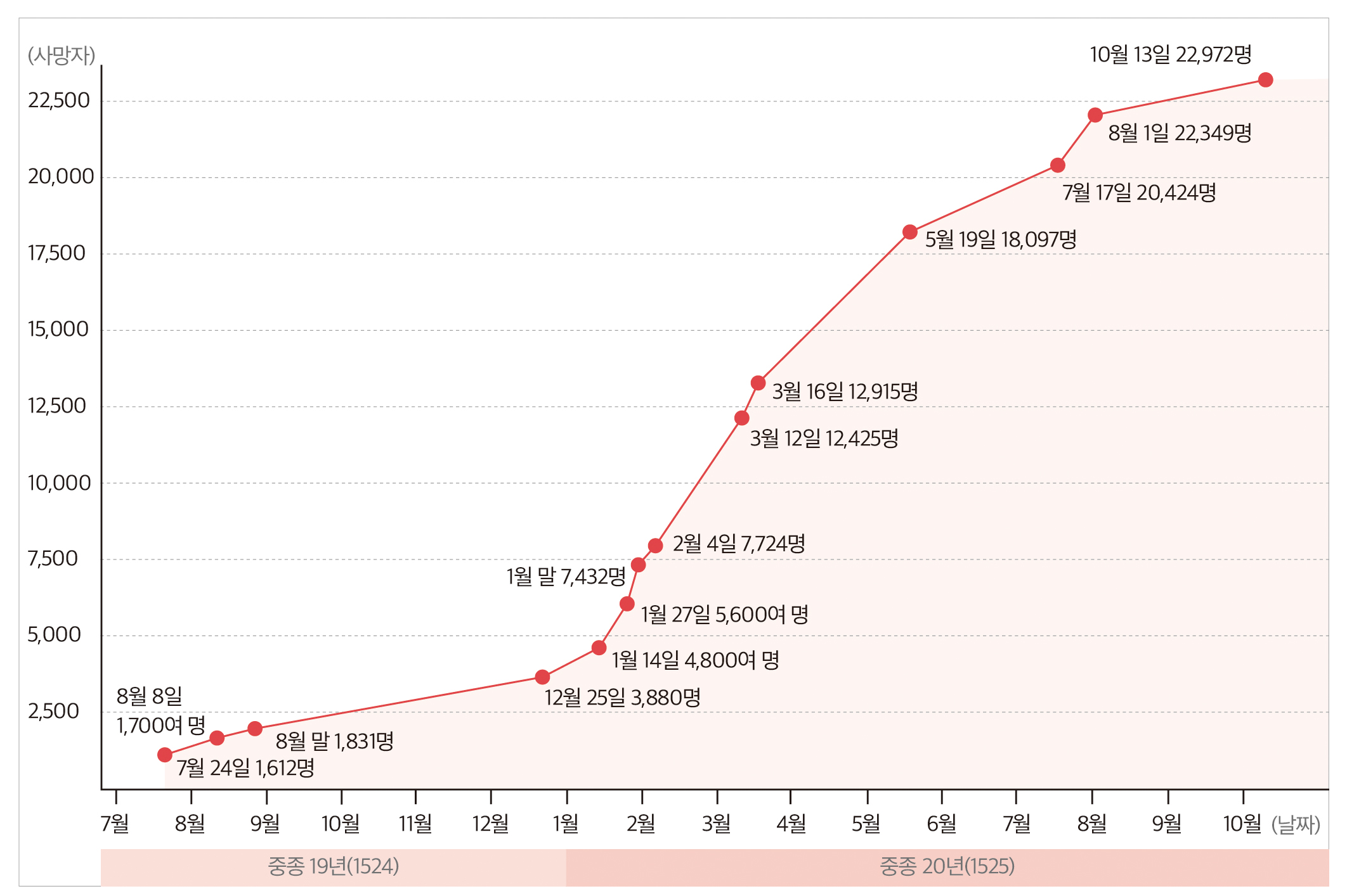 중종 19~20년 유행병의 누적 사망자 추이.