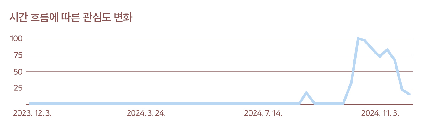 시간 흐름에 따른 관심도 변화. 2024.7.14.이전에는 관심도 0. 이후에는 2024.11. 전후로 상승하여 100까지 올라갔다가 차츰 하락.
